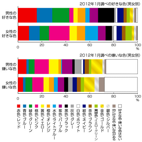 嫌いな色の占有率グラフ(2012年1月)