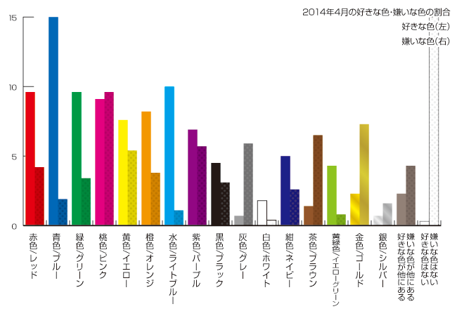 2014年4月の色の好き嫌いの割合