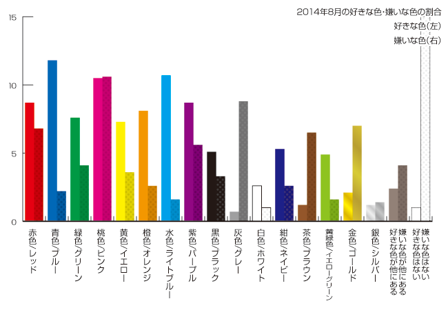2014年8月の色の好き嫌いの割合