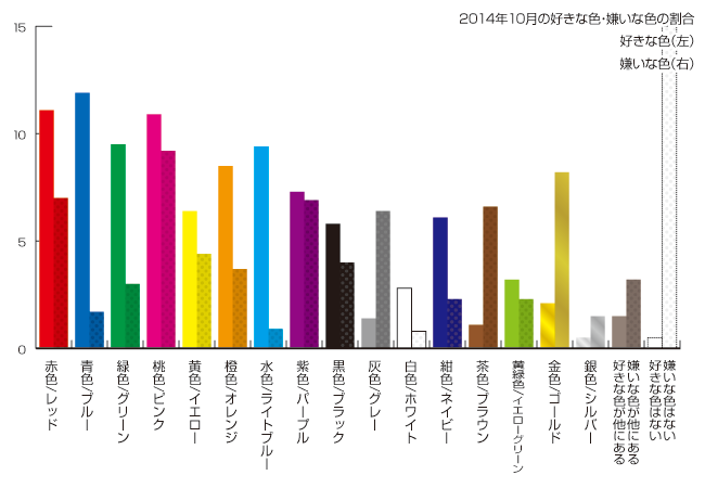 2014年10月の色の好き嫌いの割合