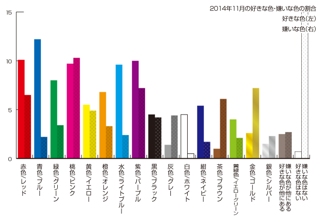 2014年11月の色の好き嫌いの割合