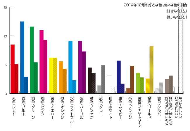 2014年12月の色の好き嫌いの割合