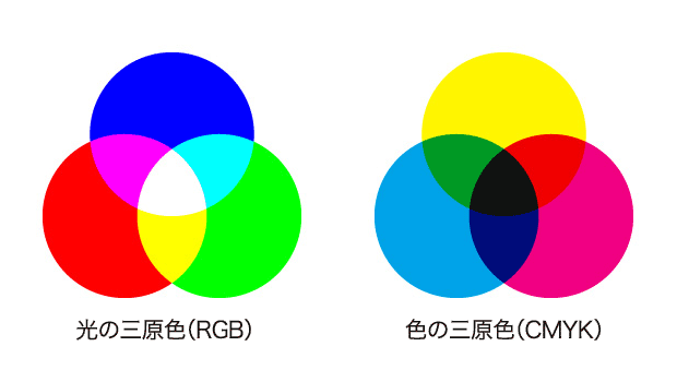 色の基本概念 光の三原色と色の三原色