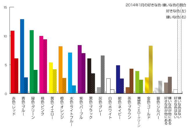 2014年1月の色の好き嫌いの割合
