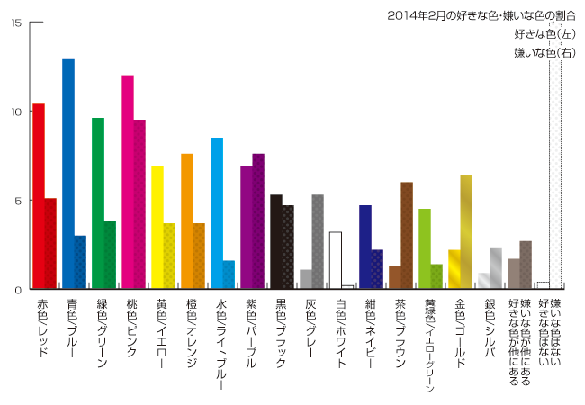2014年2月の色の好き嫌いの割合