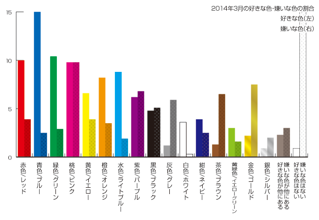 2014年3月の色の好き嫌いの割合