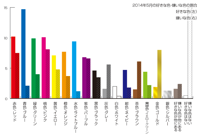 2014年5月の色の好き嫌いの割合