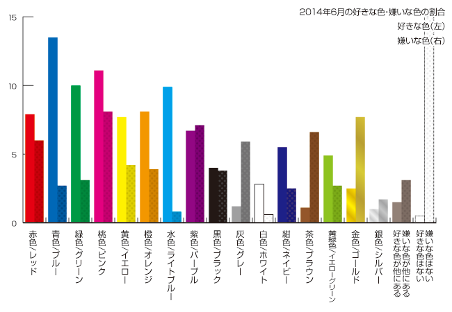 2014年6月の色の好き嫌いの割合