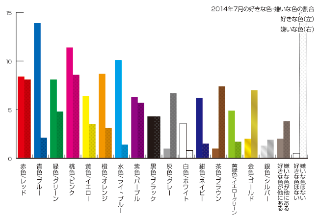 2014年7月の色の好き嫌いの割合