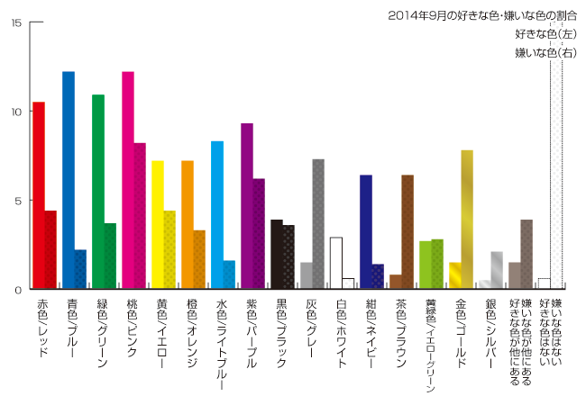2014年9月の色の好き嫌いの割合